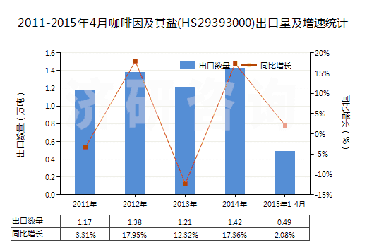 2011-2015年4月咖啡因及其鹽(HS29393000)出口量及增速統(tǒng)計(jì)